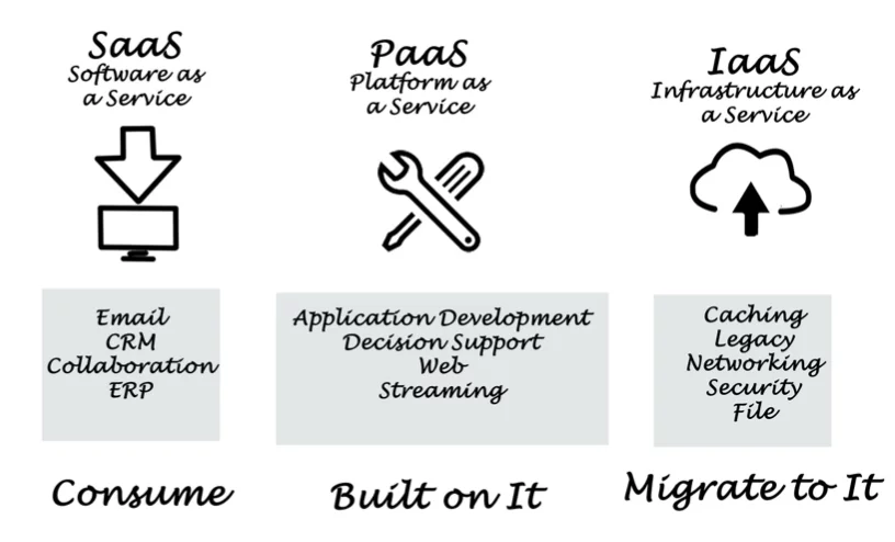 SaaS PaaS IaaS brussels